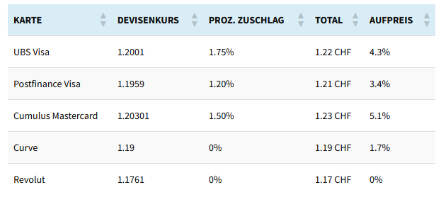 Vergleich Kosten